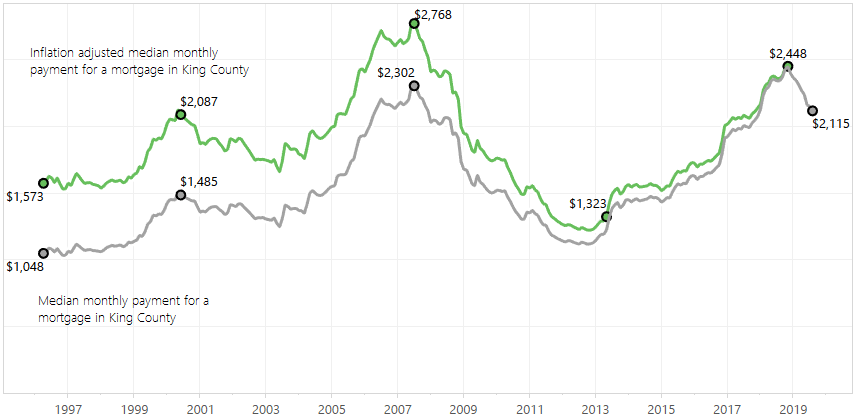 seattle median monthly payment for mortgage