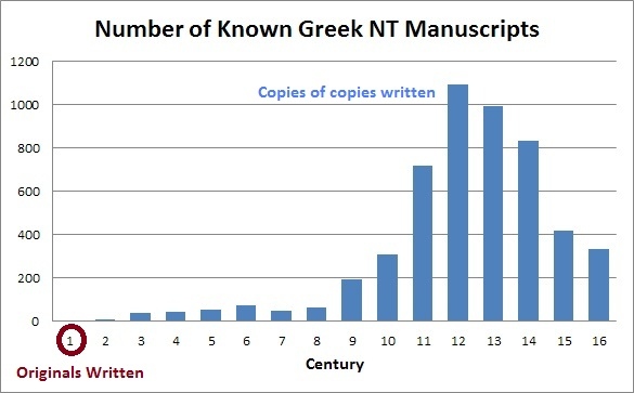 Graph-of-NT-manuscripts