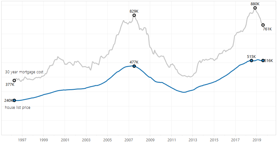 Seattle housing adjusted for mortgage rates