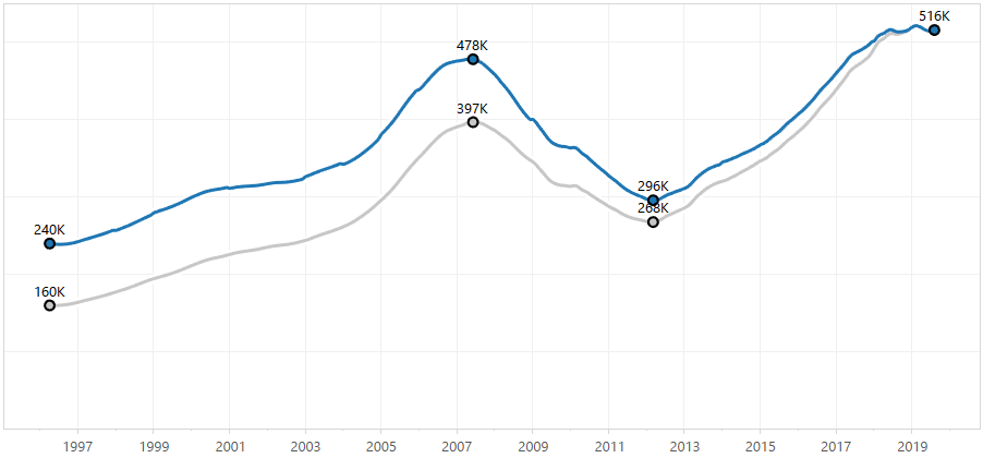 Seattle housing adjusted for inflation