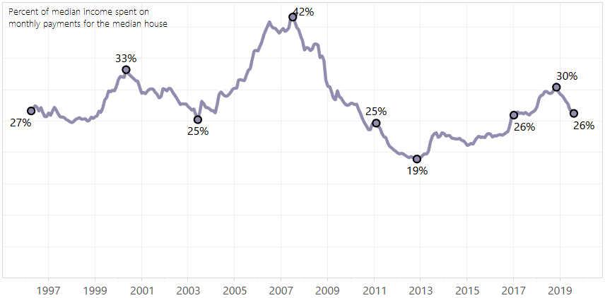 percent of monthly pay going to housing in seattle data graph