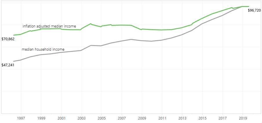king and snohomish county salary
